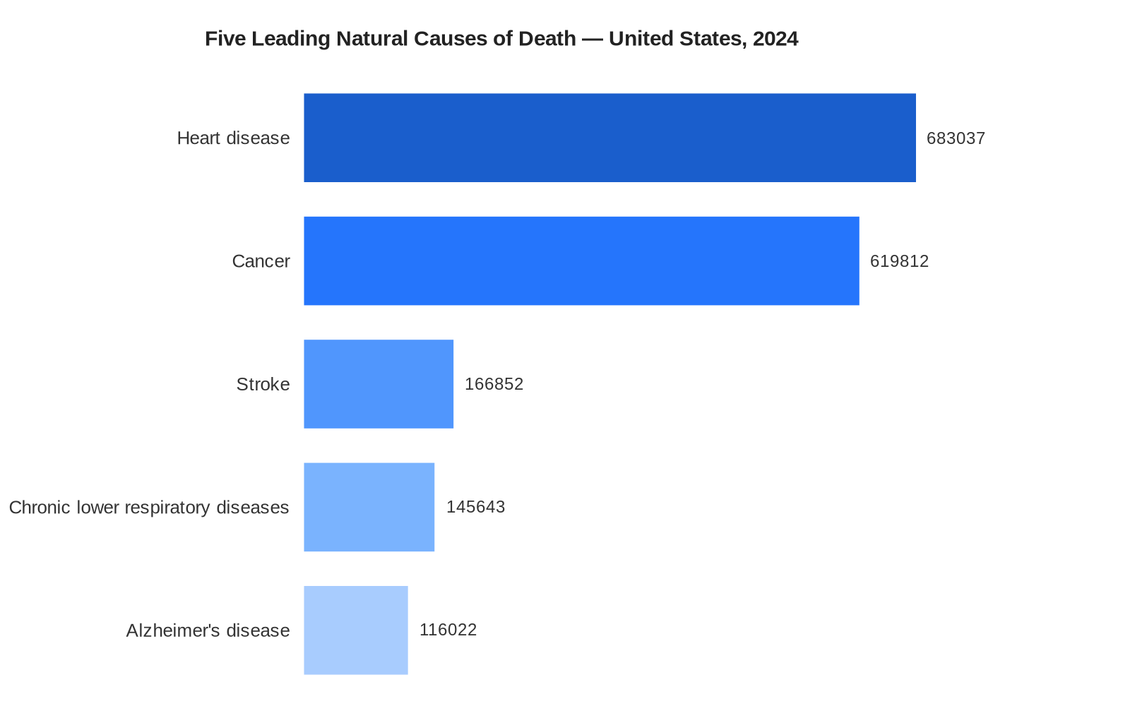 Horizontal bar chart of the five leading natural causes of death in the US, 2024 provisional