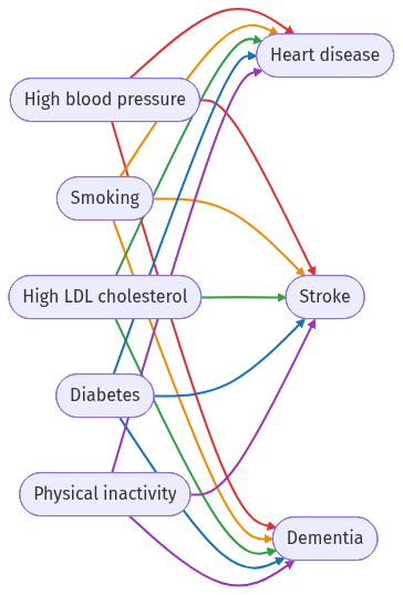 Diagram showing shared modifiable risk factors feeding into heart disease, stroke, and dementia