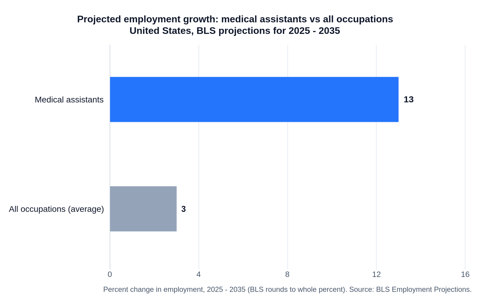 Bar chart comparing projected 2024-2034 job growth for medical assistants versus the all-occupation average